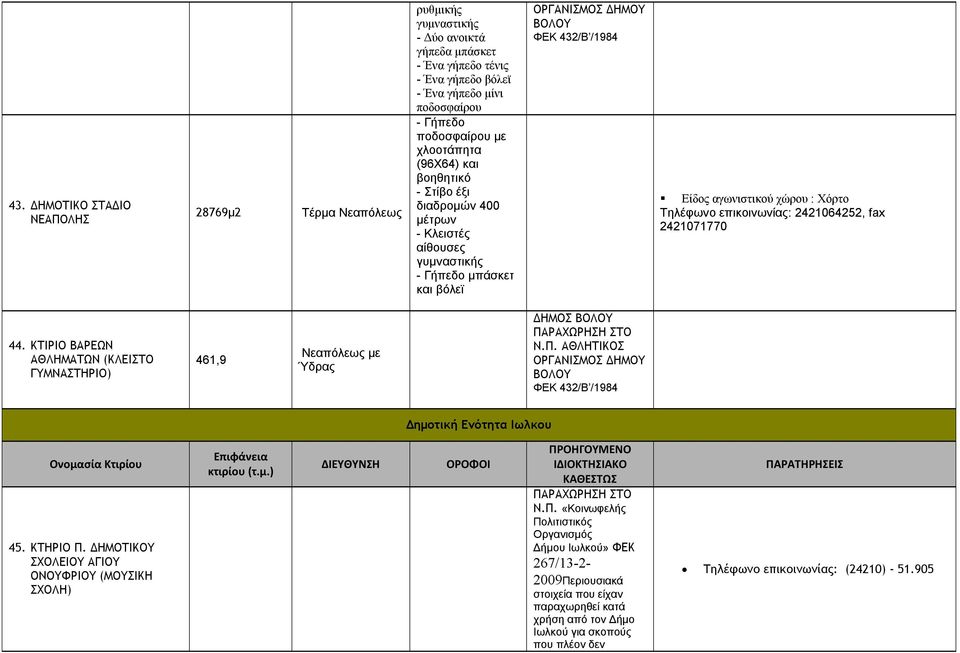 Τηλέφωνο επικοινωνίας: 2421064252, fax 2421071770 44. ΚΤΙΡΙΟ ΒΑΡΕΩΝ ΑΘΛΗΜΑΤΩΝ (ΚΛΕΙΣΤΟ ΓΥΜΝΑΣΤΗΡΙΟ) 461,9 Νεαπόλεως με Ύδρας ΔΗΜΟΣ ΒΟΛΟΥ Ν.Π.