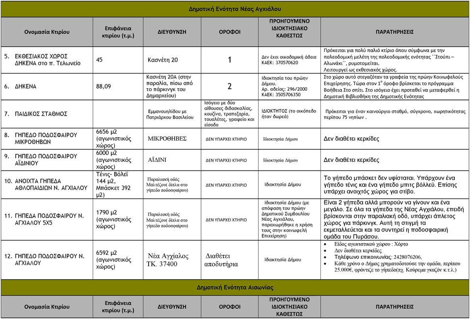 ΑΓΧΙΑΛΟΥ 45 Κασνέτη 20 1 6656 μ2 6000 μ2 Τένις- Βόλεϊ 144 μ2, Μπάσκετ 392 μ2) 1790 μ2 6592 μ2 Κασνέτη 20Α (στην παραλία, πίσω από το πάρκινγκ του Δημαρχείου) Εμμανουηλίδου με Πατριάρχου Βασιλείου 2