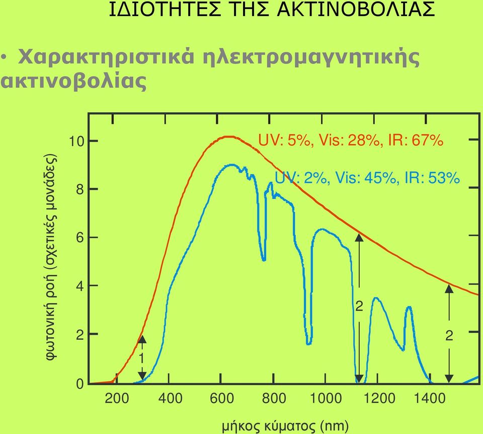67% φωτονική ροή (σχετικές μονάδες) 8 6 4 2 0 UV: 2%,