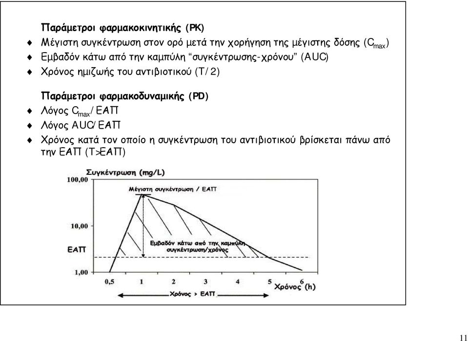 ηµιζωής του αντιβιοτικού (T/2) Παράµετροι φαρµακοδυναµικής (PD) Λόγος C max /ΕΑΠ Λόγος