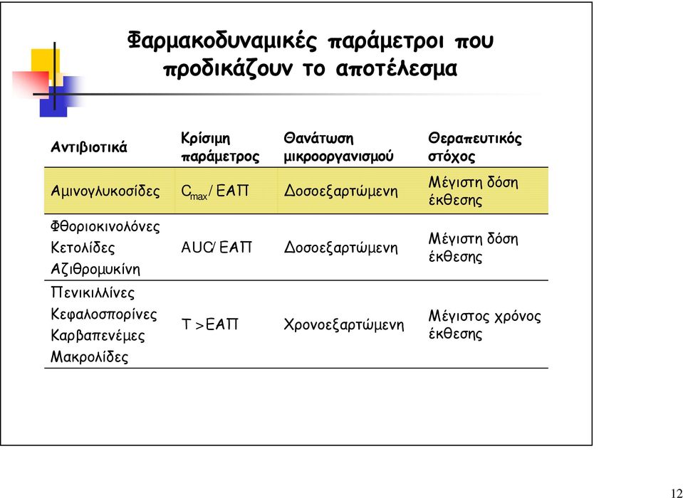 δόση έκθεσης Φθοριοκινολόνες Κετολίδες Αζιθροµυκίνη AUC/ΕΑΠ οσοεξαρτώµενη Μέγιστη δόση έκθεσης