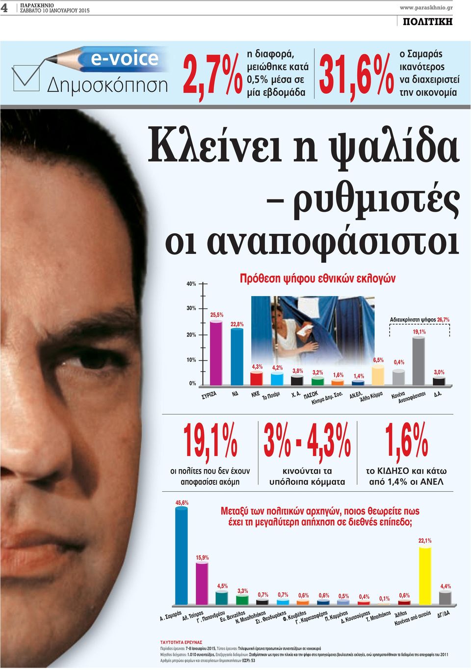 ψήφου εθνικών εκλογών 30% 20% 25,5% 22,8% Αδιευκρίνιστη ψήφος 26,7% 19,1% 10% 0% ΣΥΡΙΖΑ ΝΔ 19,1% οι πολίτες που δεν έχουν αποφασίσει ακόμη 4,3% 4,2% ΚΚΕ Το Ποτάμι 3,8% 3,2% Χ. Α. ΠΑΣΟΚ Κίνημα Δημ.