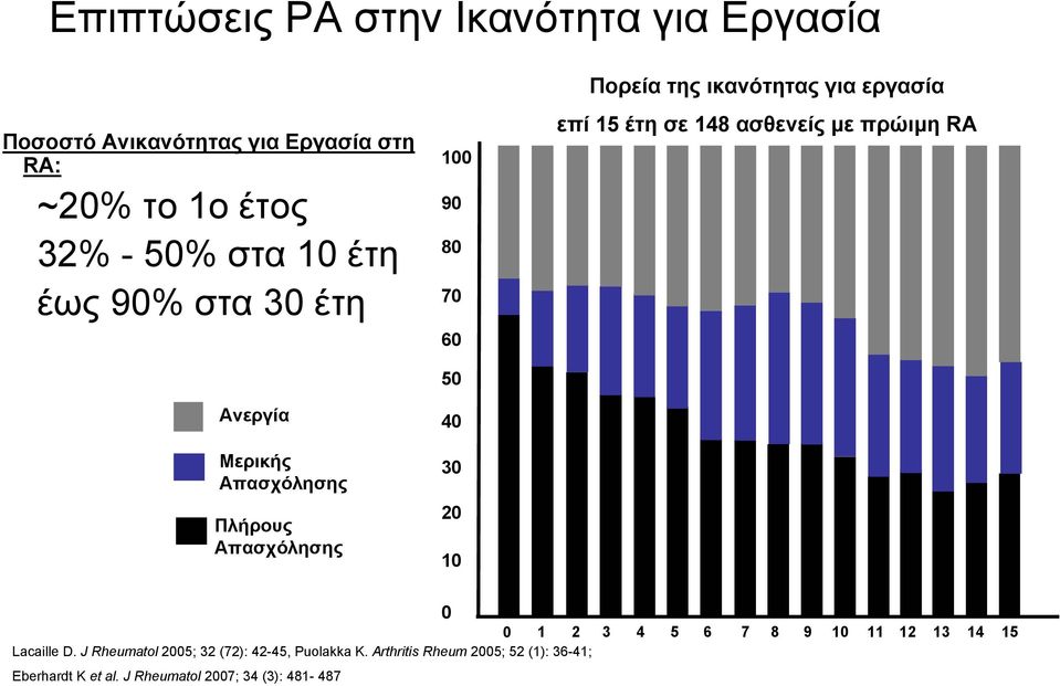 για εργασία επί 15 έτη σε 148 ασθενείς με πρώιμη RA 0 0 1 2 3 4 5 6 7 8 9 10 11 12 13 14 15 Lacaille D.