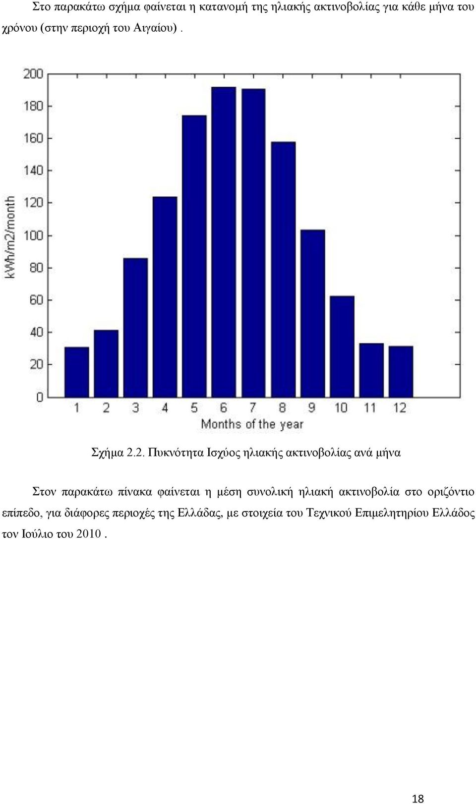 2. Πυκνότητα Ισχύος ηλιακής ακτινοβολίας ανά μήνα Στον παρακάτω πίνακα φαίνεται η μέση