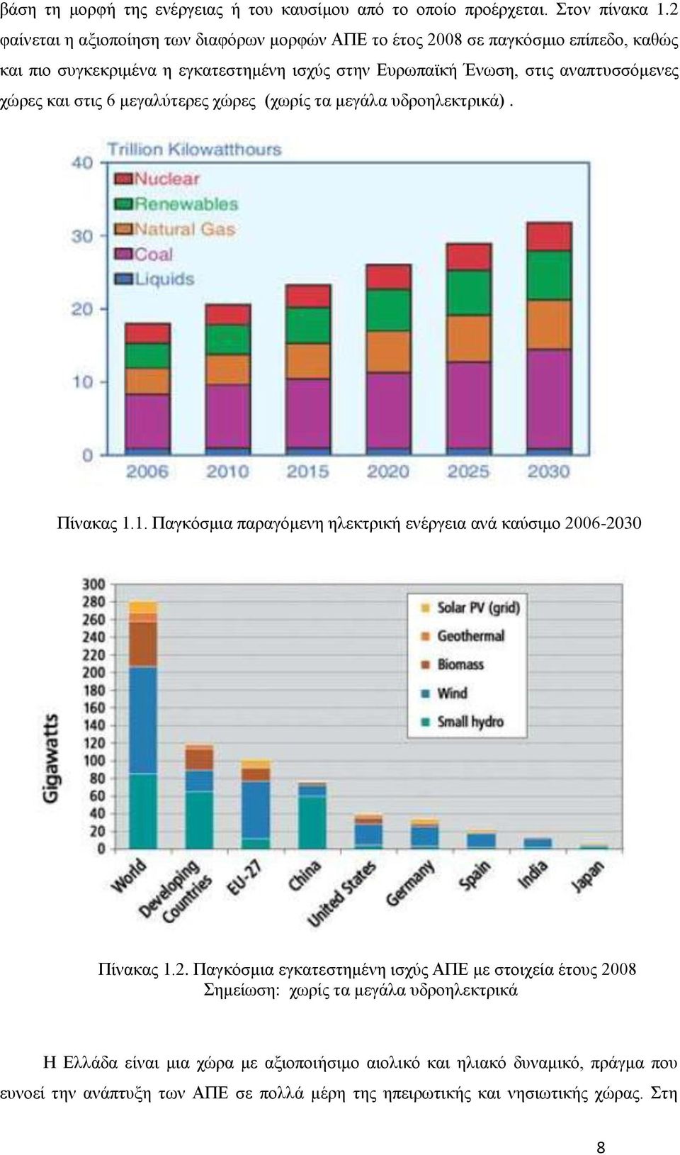 αναπτυσσόμενες χώρες και στις 6 μεγαλύτερες χώρες (χωρίς τα μεγάλα υδροηλεκτρικά). Πίνακας 1.1. Παγκόσμια παραγόμενη ηλεκτρική ενέργεια ανά καύσιμο 2006-2030 Πίνακας 1.