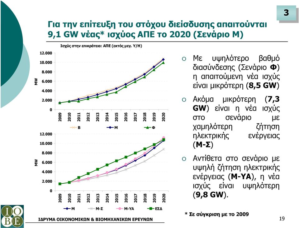 000 2009 2010 2011 2012 2013 2014 2015 2016 2017 2018 2019 Β M Φ 2020 Με υψηλότερο βαθµό διασύνδεσης (Σενάριο Φ) η απαιτούµενη νέα ισχύς είναι µικρότερη (8,5 GW) Ακόµα