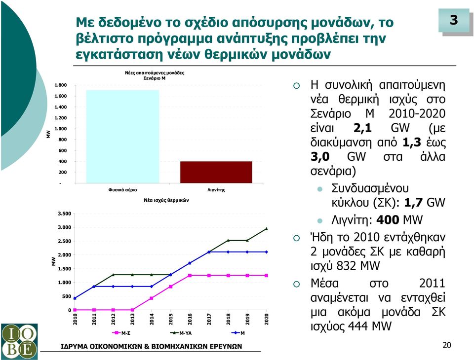 στα άλλα σενάρια) - Φυσικό αέριο Νέα ισχύς θερµικών Λιγνίτης Συνδυασµένου κύκλου (ΣΚ): 1,7 GW ΜW 3.500 3.000 2.500 2.000 1.
