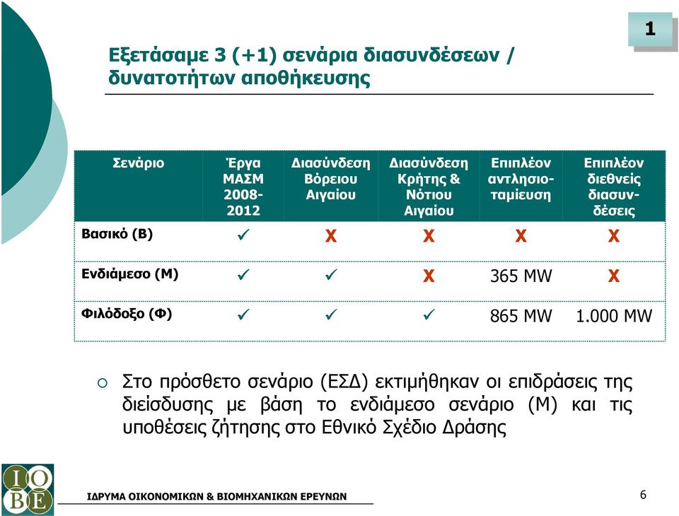 Βασικό (Β) X X X X Ενδιάµεσο (Μ) X 365 MW X Φιλόδοξο (Φ) 865 MW 1.