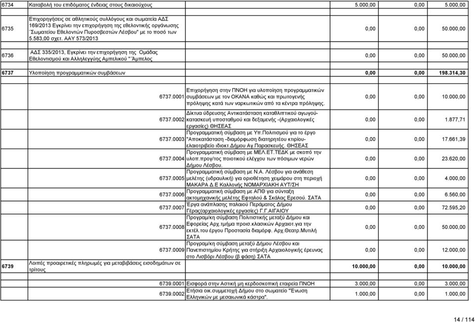 583,00 σχετ. ΑΑΥ 573/2013 ΑΔΣ 335/2013, Εγκρίνει την επιχορήγηση της Ομάδας Εθελοντισμού και Αλληλεγγύης Αμπελικού " Άμπελος 0,00 0,00 50.000,00 0,00 0,00 50.