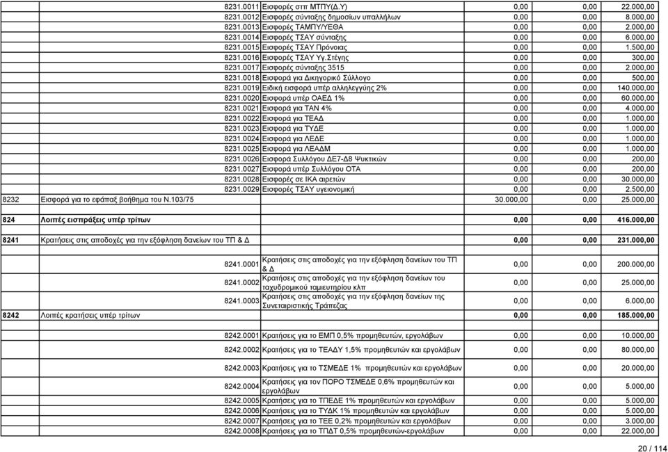 0019 Ειδική εισφορά υπέρ αλληλεγγύης 2% 0,00 0,00 140.000,00 8231.0020 Εισφορά υπέρ ΟΑΕΔ 1% 0,00 0,00 60.000,00 8231.0021 Εισφορά για ΤΑΝ 4% 0,00 0,00 4.000,00 8231.0022 Εισφορά για ΤΕΑΔ 0,00 0,00 1.