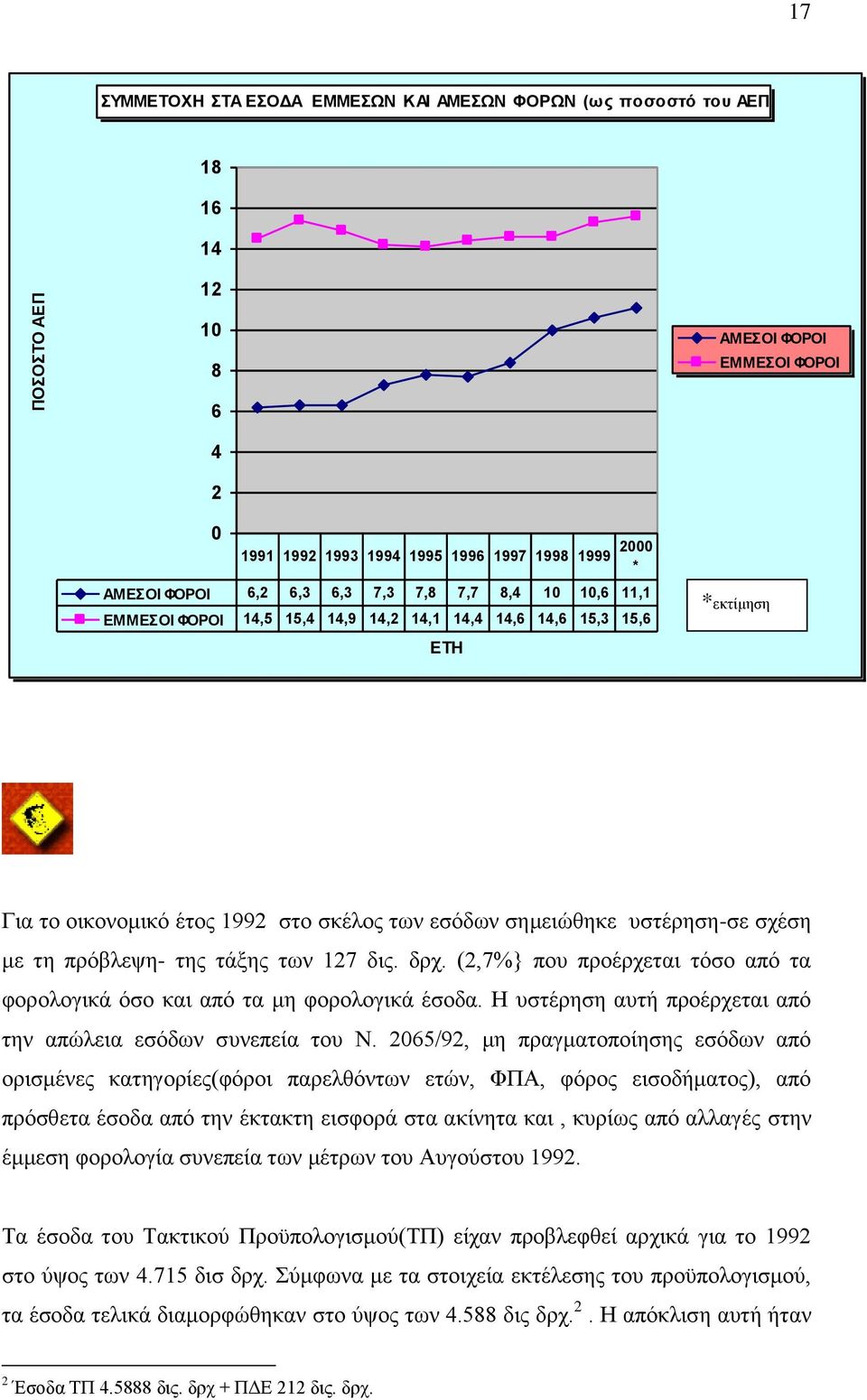 με τη πρόβλεψη- της τάξης των 127 δις. δρχ. (2,7%} που προέρχεται τόσο από τα φορολογικά όσο και από τα μη φορολογικά έσοδα. Η υστέρηση αυτή προέρχεται από την απώλεια εσόδων συνεπεία του Ν.