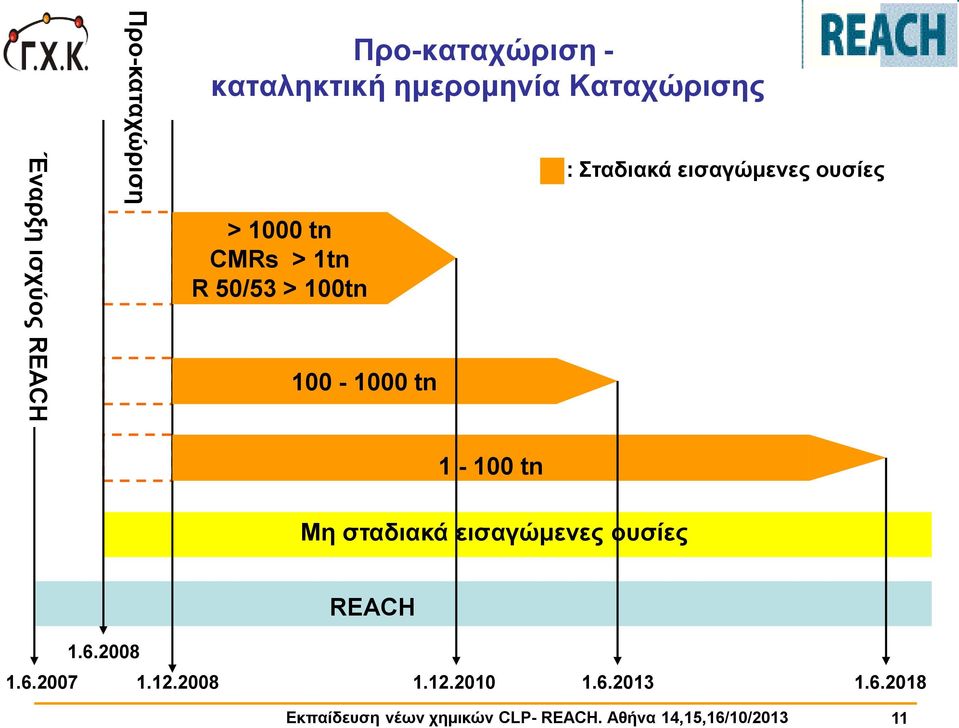 εισαγώμενες ουσίες 1-100 tn 1-100 tn Μη σταδιακά εισαγώμενες ουσίες REACH 1.6.2008 1.6.2007 1.