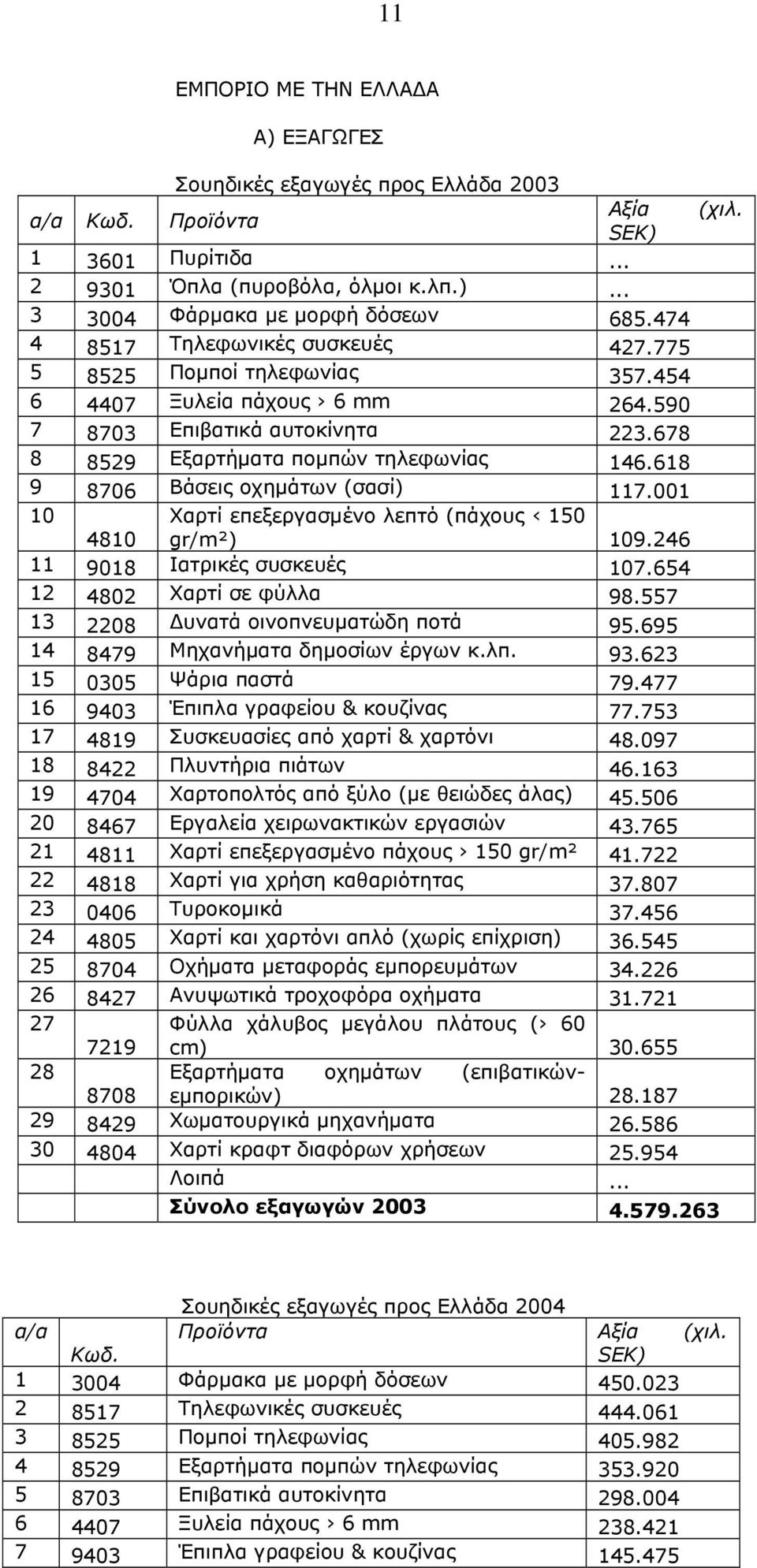 618 9 8706 Βάσεις οχημάτων (σασί) 117.001 10 4810 Χαρτί επεξεργασμένο λεπτό (πάχους 150 gr/m²) 109.246 11 9018 Ιατρικές συσκευές 107.654 12 4802 Χαρτί σε φύλλα 98.