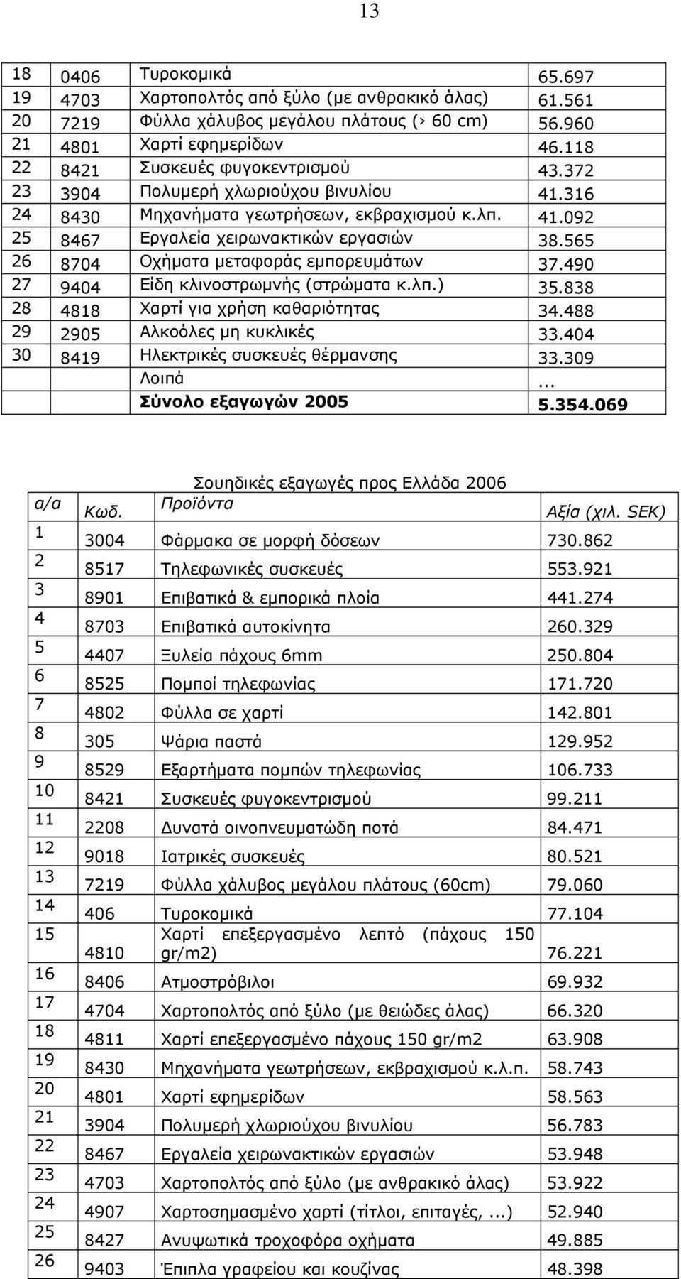 565 26 8704 Οχήματα μεταφοράς εμπορευμάτων 37.490 27 9404 Είδη κλινοστρωμνής (στρώματα κ.λπ.) 35.838 28 4818 Χαρτί για χρήση καθαριότητας 34.488 29 2905 Αλκοόλες μη κυκλικές 33.