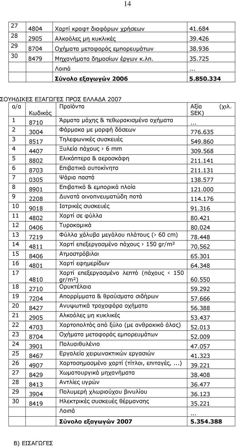 635 3 8517 Τηλεφωνικές συσκευές 549.860 4 4407 Ξυλεία πάχους 6 mm 309.568 5 8802 Ελικόπτερα & αεροσκάφη 211.141 6 8703 Επιβατικά αυτοκίνητα 211.131 7 0305 Ψάρια παστά 138.