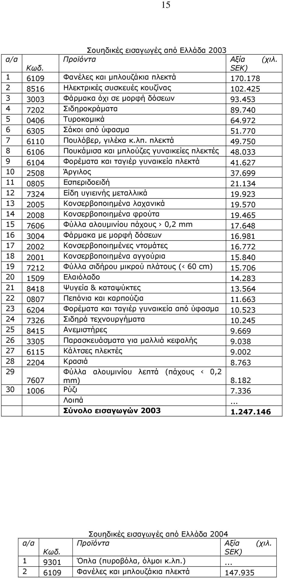 033 9 6104 Φορέματα και ταγιέρ γυναικεία πλεκτά 41.627 10 2508 Άργιλος 37.699 11 0805 Εσπεριδοειδή 21.134 12 7324 Είδη υγιεινής μεταλλικά 19.923 13 2005 Κονσερβοποιημένα λαχανικά 19.