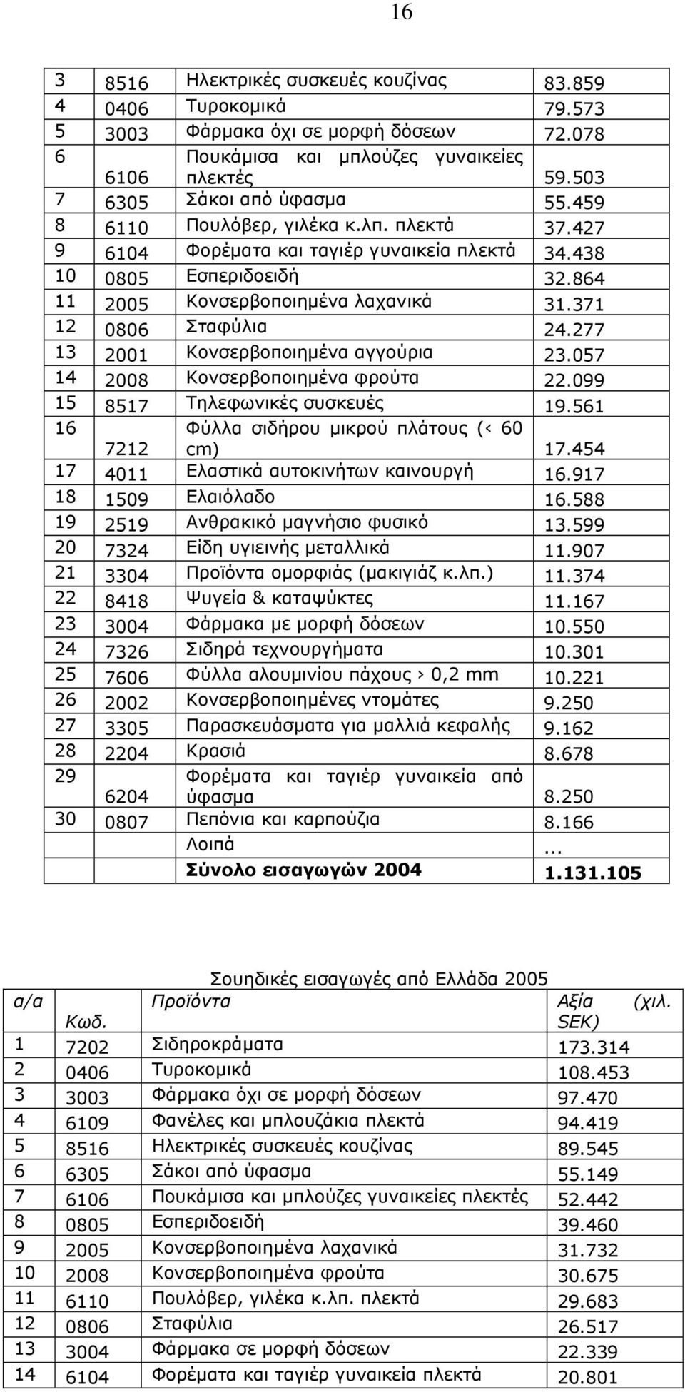 277 13 2001 Κονσερβοποιημένα αγγούρια 23.057 14 2008 Κονσερβοποιημένα φρούτα 22.099 15 8517 Τηλεφωνικές συσκευές 19.561 16 7212 Φύλλα σιδήρου μικρού πλάτους ( 60 cm) 17.