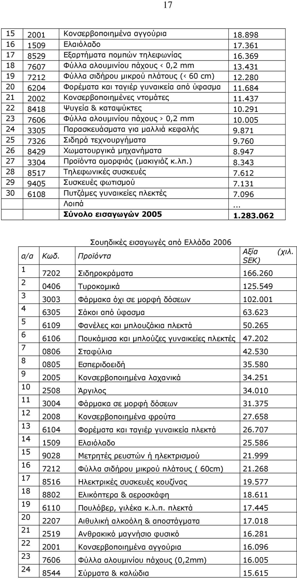 291 23 7606 Φύλλα αλουμινίου πάχους 0,2 mm 10.005 24 3305 Παρασκευάσματα για μαλλιά κεφαλής 9.871 25 7326 Σιδηρά τεχνουργήματα 9.760 26 8429 Χωματουργικά μηχανήματα 8.