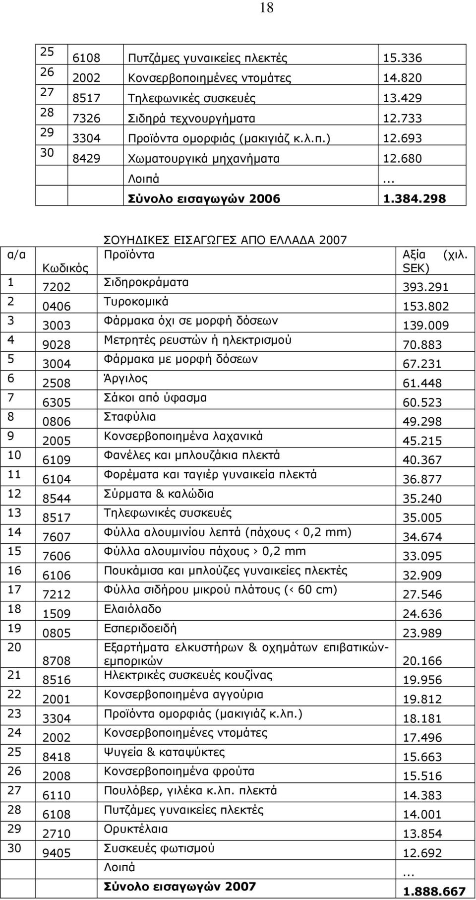 298 α/α 1 2 3 4 5 6 7 8 9 10 11 12 13 14 15 16 17 18 19 20 21 22 23 24 25 26 27 28 29 30 Κωδικός 7202 0406 3003 9028 3004 2508 6305 0806 2005 6109 6104 8544 8517 7607 7606 6106 7212 1509 0805 8708