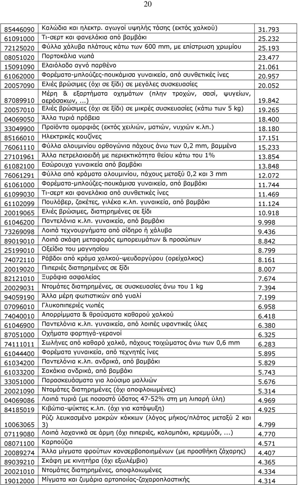 957 20057090 Ελιές βρώσιμες (όχι σε ξίδι) σε μεγάλες συσκευασίες 20.052 Μέρη & εξαρτήματα οχημάτων (πλην τροχών, σασί, ψυγείων, 87089910 αερόσακων,...) 19.