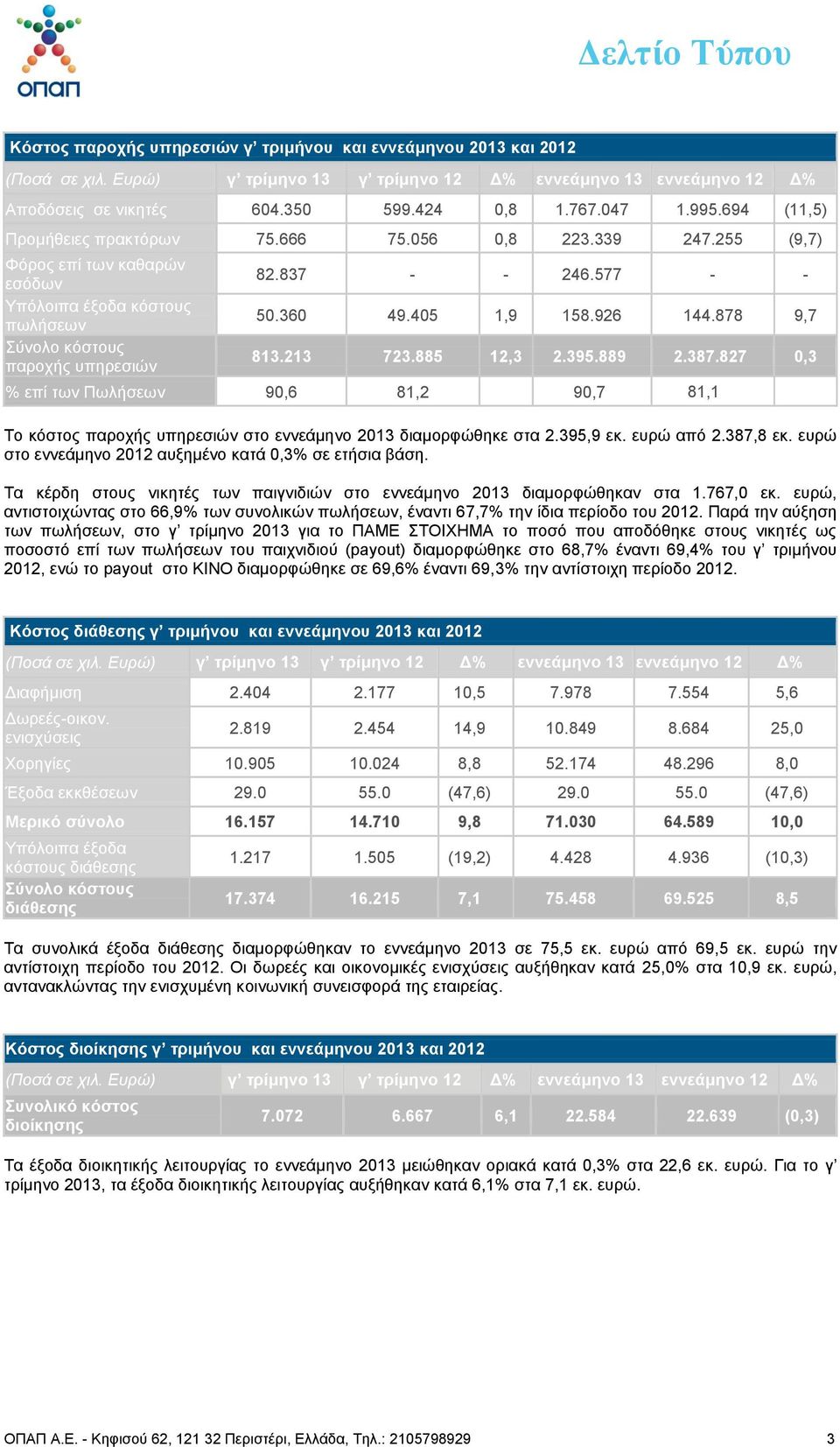 405 1,9 158.926 144.878 9,7 813.213 723.885 12,3 2.395.889 2.387.827 0,3 % επί ησλ Πσιήζεσλ 90,6 81,2 90,7 8881,1 555 9 Σν θόζηνο παξνρήο ππεξεζηώλ ζην ελλεάκελν 2013 δηακνξθώζεθε ζηα 2.395,9 εθ.