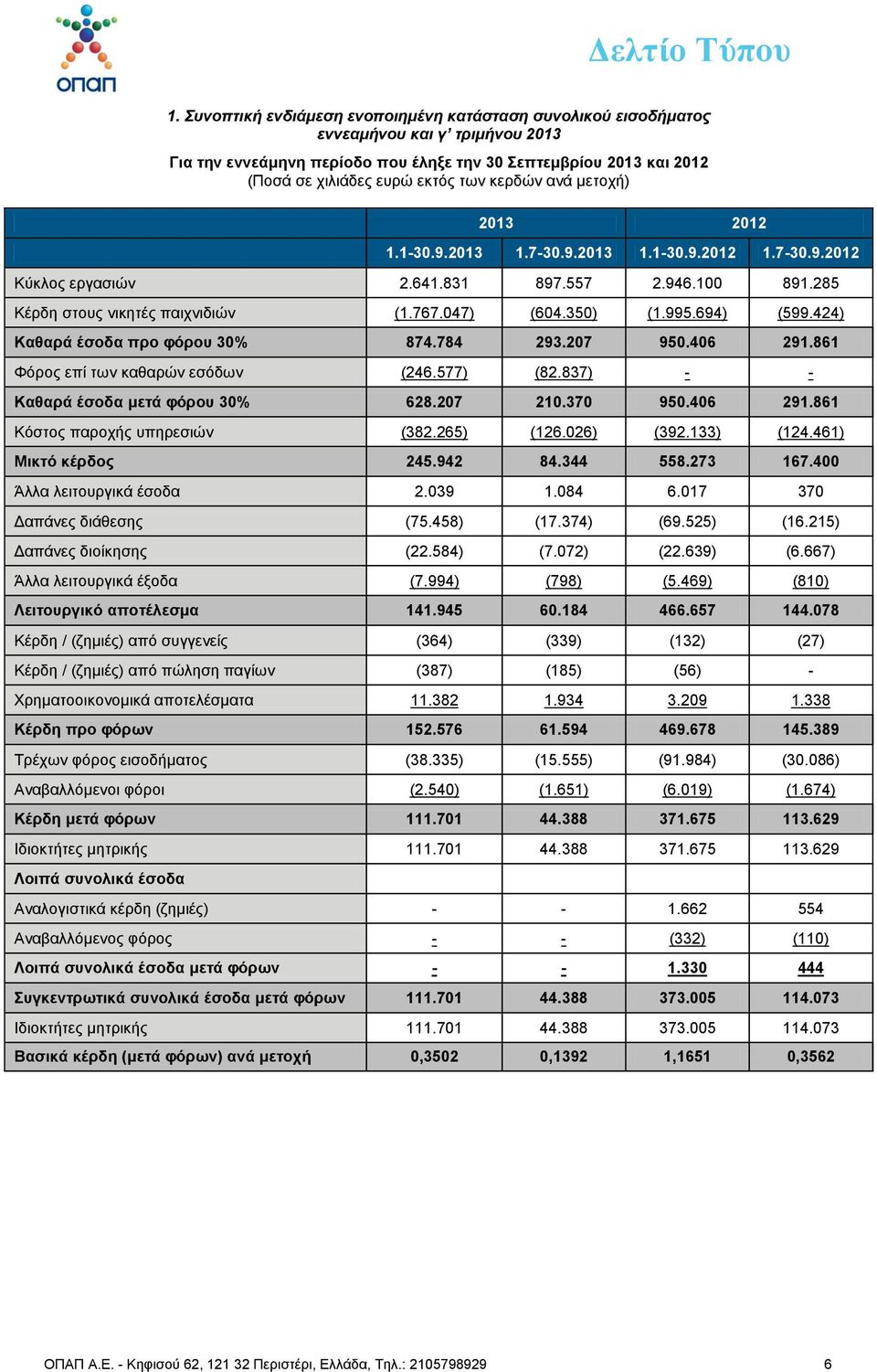 694) (599.424) Καθαπά έζοδα ππο θόπος 30% 874.784 293.207 950.406 291.861 Φόξνο επί ησλ θαζαξώλ εζόδσλ (246.577) (82.837) - - Καθαπά έζοδα μεηά θόπος 30% 628.207 210.370 950.406 291.861 Κόζηνο παξνρήο ππεξεζηώλ (382.