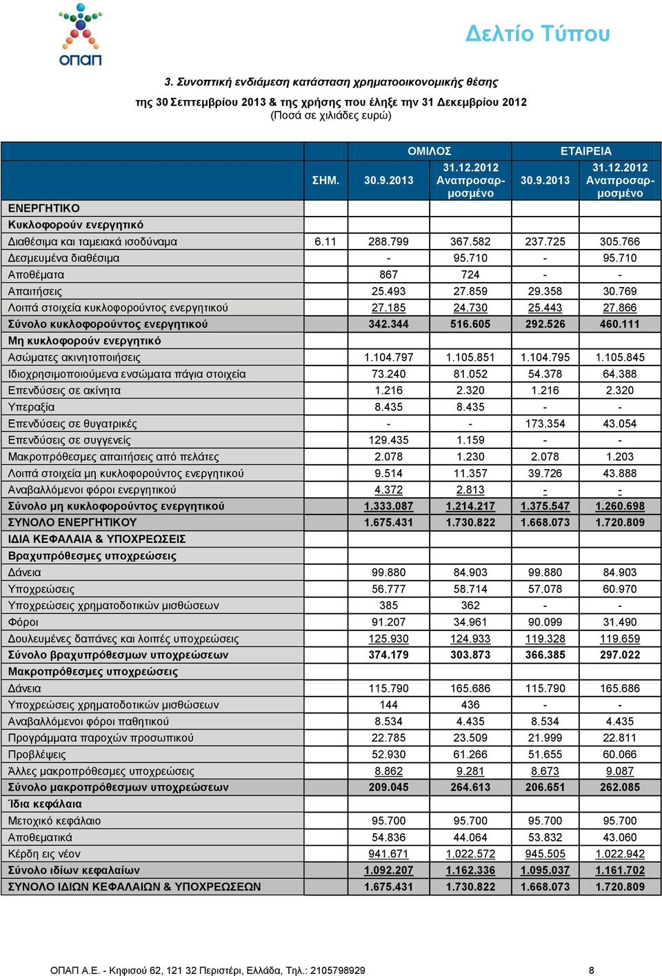 2013 ΟΜΙΛΟ 31.12.2012 Αναπποζαπμοζμένο 30.9.2013 ΔΣΑΙΡΔΙΑ 31.12.2012 Αναπποζαπμοζμένο Δηαζέζηκα θαη ηακεηαθά ηζνδύλακα 6.11 288.799 367.582 237.725 305.766 Δεζκεπκέλα δηαζέζηκα - 95.710-95.