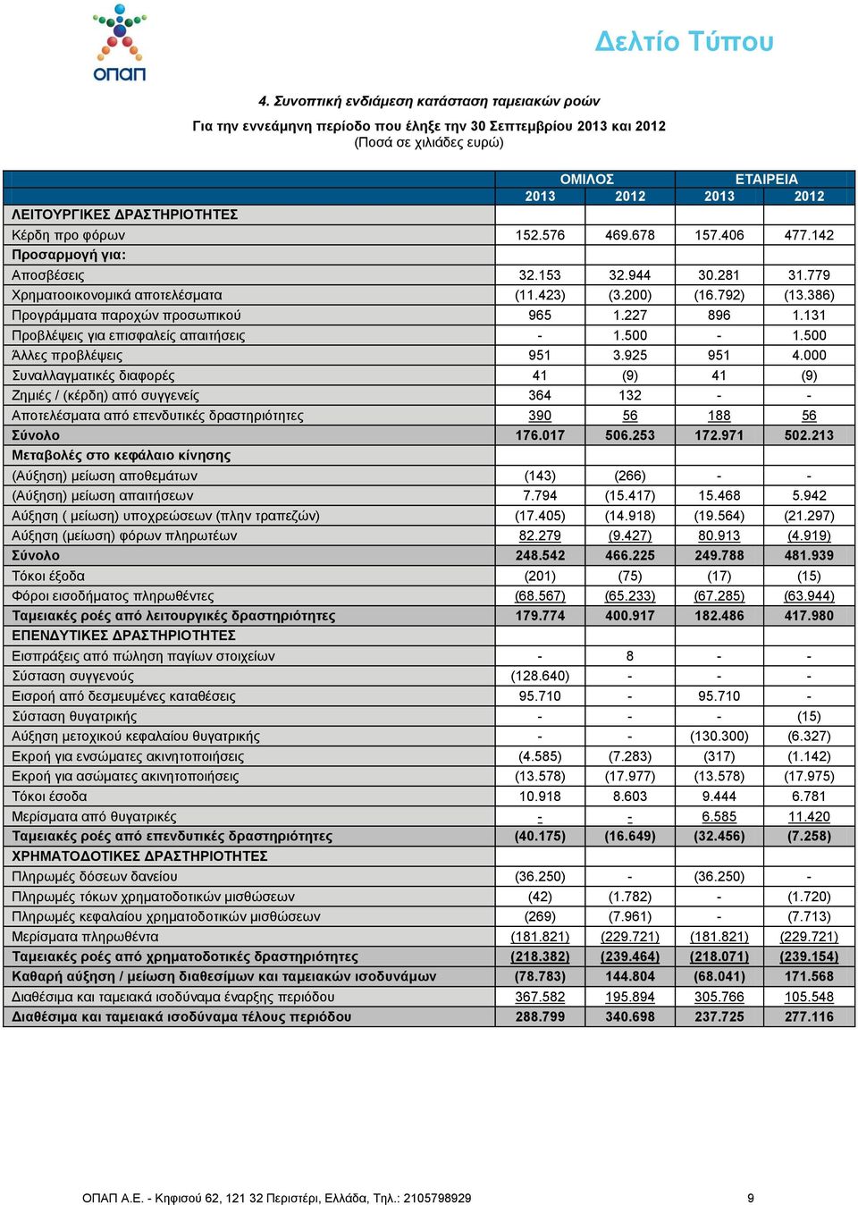 678 157.406 477.142 Πποζαπμογή για: Απνζβέζεηο 32.153 32.944 30.281 31.779 Υξεκαηννηθνλνκηθά απνηειέζκαηα (11.423) (3.200) (16.792) (13.386) Πξνγξάκκαηα παξνρώλ πξνζσπηθνύ 965 1.227 896 1.