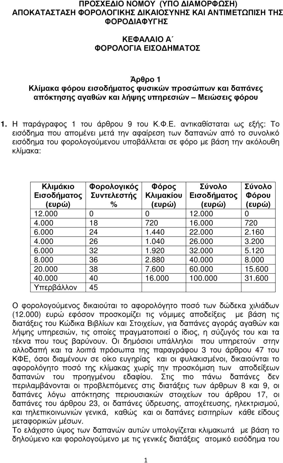 αντικαθίσταται ως εξής: Το εισόδημα που απομένει μετά την αφαίρεση των δαπανών από το συνολικό εισόδημα του φορολογούμενου υποβάλλεται σε φόρο με βάση την ακόλουθη κλίμακα: Κλιμάκιο Εισοδήματος