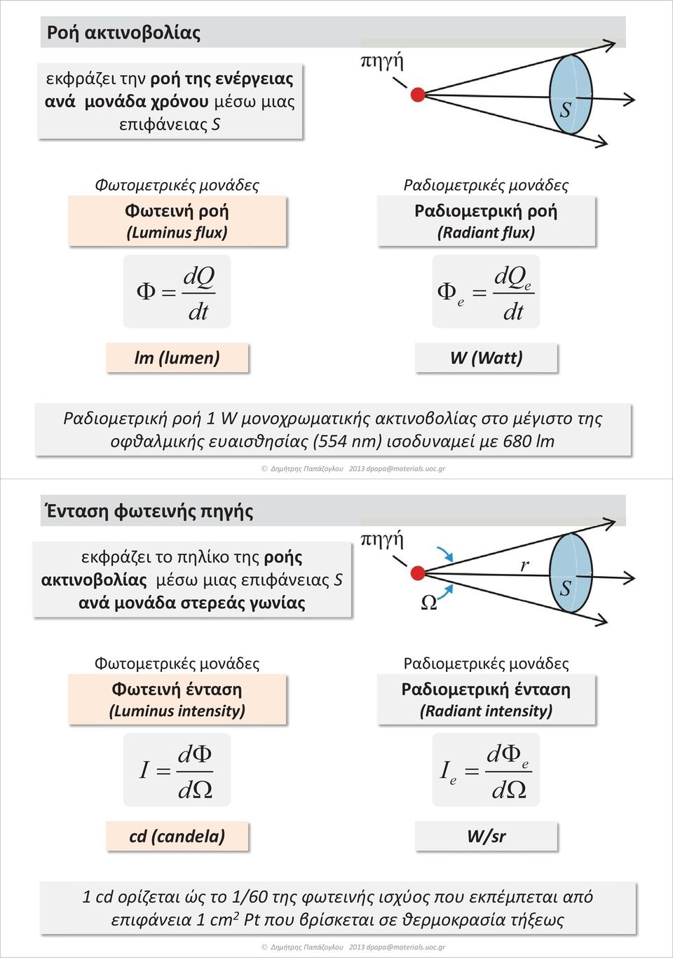 g Ένταση φωτεινής πηγής εκφράζει το πηλίκο της ροής ακτινοβολίας μέσω μιας επιφάνειας S ανά μονάδα στερεάς γωνίας Φωτεινή ένταση (Luminus intnsity) Ραδιομετρική ένταση (Radiant