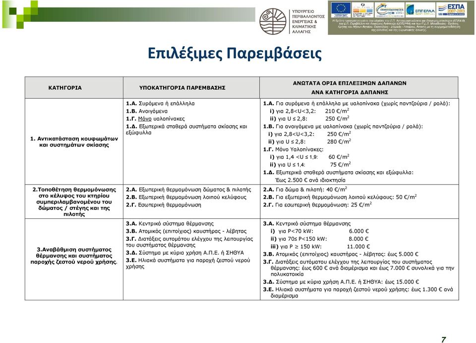 Εξωτερικά σταθερά συστήματα σκίασης και εξώφυλλα 2.Α. Εξωτερική θερμομόνωση δώματος & πιλοτής 2.Β. Εξωτερική θερμομόνωση λοιπού κελύφους 2.Γ. Εσωτερική θερμομόνωση 3.Α. Κεντρικό σύστημα θέρμανσης 3.Β. Ατομικός (επιτοίχιος) καυστήρας - λέβητας 3.