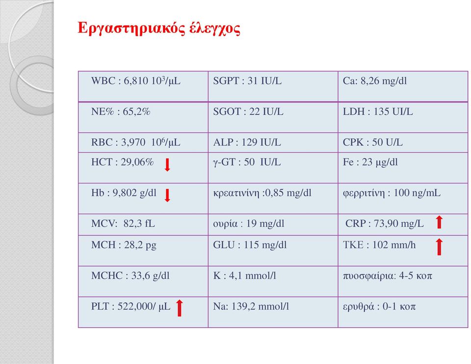 κρεατινίνη :0,85 mg/dl φερριτίνη : 100 ng/ml MCV: 82,3 fl ουρία : 19 mg/dl CRP : 73,90 mg/l MCH : 28,2 pg GLU : 115