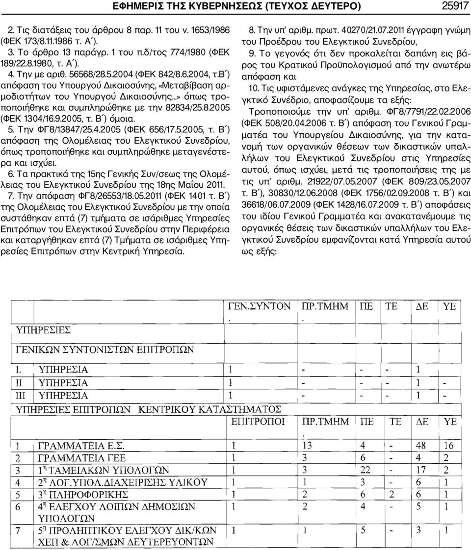 β ) απόφαση του Υπουργού Δικαιοσύνης, «Μεταβίβαση αρ μοδιοτήτων του Υπουργού Δικαιοσύνης» όπως τρο ποποιήθηκε και συμπληρώθηκε με την 82834/25.8.2005 (ΦΕΚ 1304/16.9.2005, τ. Β ) όμοια. 5.