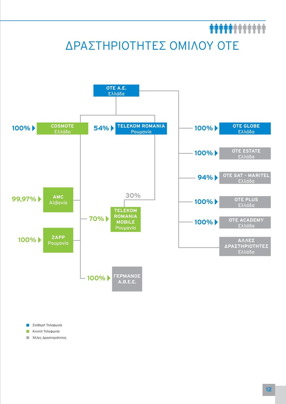 ΟΤΕ Α.Ε. Ελλάδα 100% COSMOTE Ελλάδα 54% TELEKOM ROMANIA Ρουμανία 100% ΟΤΕ GLOBE Ελλάδα 100% ΟΤΕ