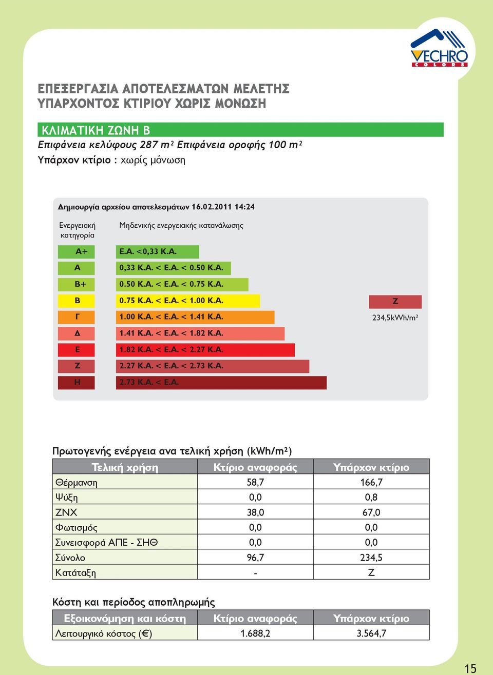 Α. 1.41 Κ.Α. < Ε.Α. < 1.82 Κ.Α. 1.82 Κ.Α. < Ε.Α. < 2.27 Κ.Α. 2.27 Κ.Α. < Ε.Α. < 2.73 Κ.Α. 2.73 Κ.Α. < Ε.Α. Ζ 234,5kWh/m² Πρωτογενής ενέργεια ανα τελική χρήση (kwh/m²) Τελική χρήση Κτίριο αναφοράς