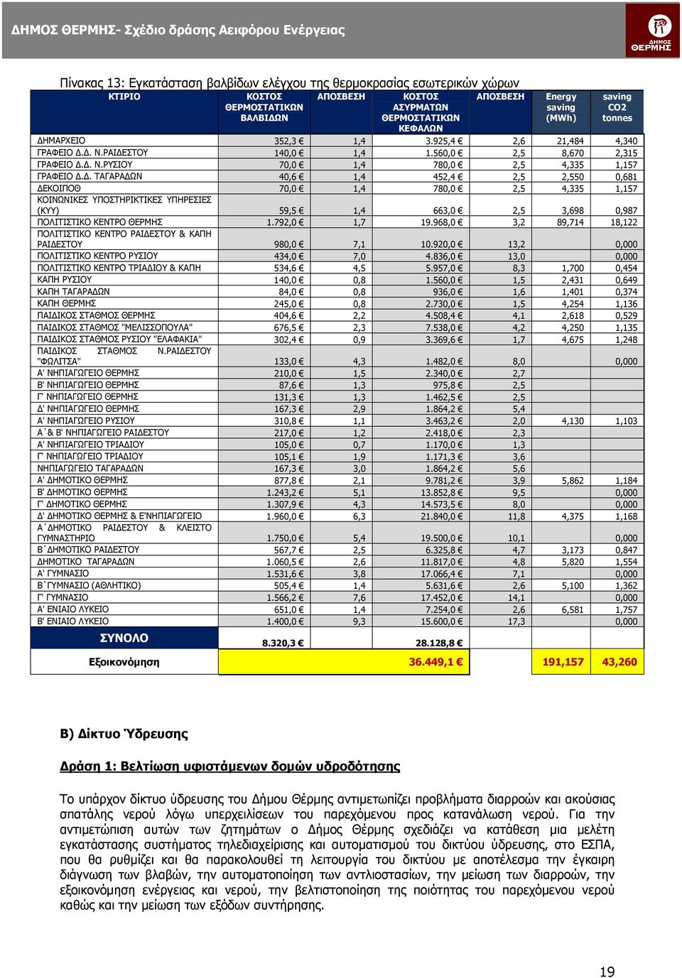 . ΤΑΓΑΡΑ ΩΝ 40,6 1,4 452,4 2,5 2,550 0,681 ΕΚΟΙΠΟΘ 70,0 1,4 780,0 2,5 4,335 1,157 ΚΟΙΝΩΝΙΚΕΣ ΥΠΟΣΤΗΡΙΚΤΙΚΕΣ ΥΠΗΡΕΣΙΕΣ (ΚΥΥ) 59,5 1,4 663,0 2,5 3,698 0,987 ΠΟΛΙΤΙΣΤΙΚΟ ΚΕΝΤΡΟ ΘΕΡΜΗΣ 1.792,0 1,7 19.