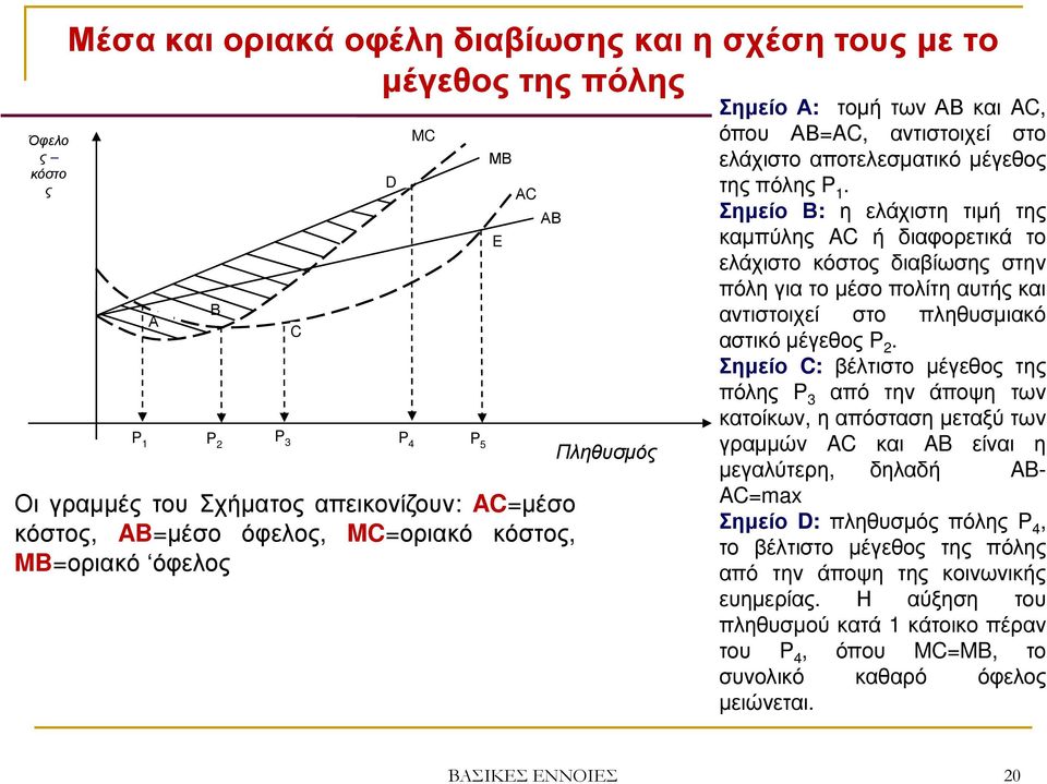 Σηµείο Β: η ελάχιστη τιµή της καµπύλης AC ή διαφορετικά το ελάχιστο κόστος διαβίωσης στην πόληγιατοµέσοπολίτηαυτήςκαι αντιστοιχεί στο πληθυσµιακό αστικόµέγεθος P 2.