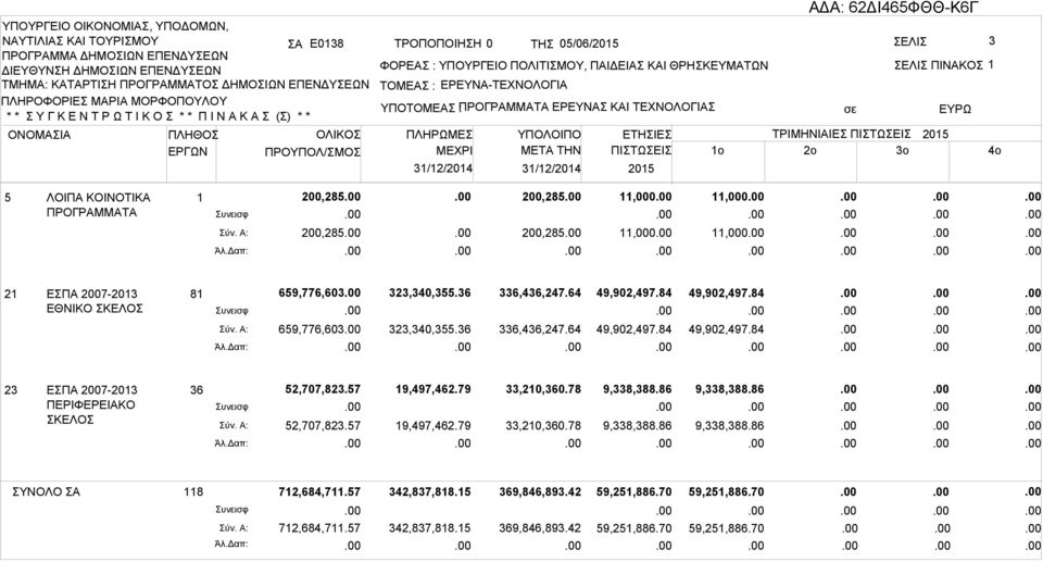 ΠΡΟΥΠΟΛ/ΜΟ ΠΛΗΡΩΜΕ 31/12/2014 ΜETA THN 31/12/2014 ΕΤΗΙΕ ΠΙΤΩΕΙ ΤΡΙΜΗΝΙΙΕ ΠΙΤΩΕΙ 1o 2o 3o 5 ΛΟΙΠ ΚΟΙΝΟΤΙΚ ΠΡΟΓΡΜΜΤ 1 υνεισφ ύν. : Άλ.