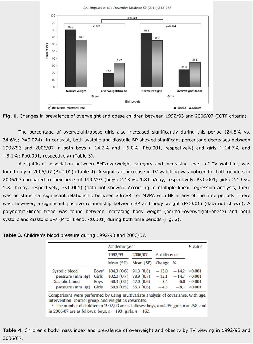 In contrast, both systolic and diastolic BP showed significant percentage decreases between 1992/93 and 2006/07 in both boys ( 14.2% and 6.0%; Pb0.001, respectively) and girls ( 14.7% and 8.1%; Pb0.