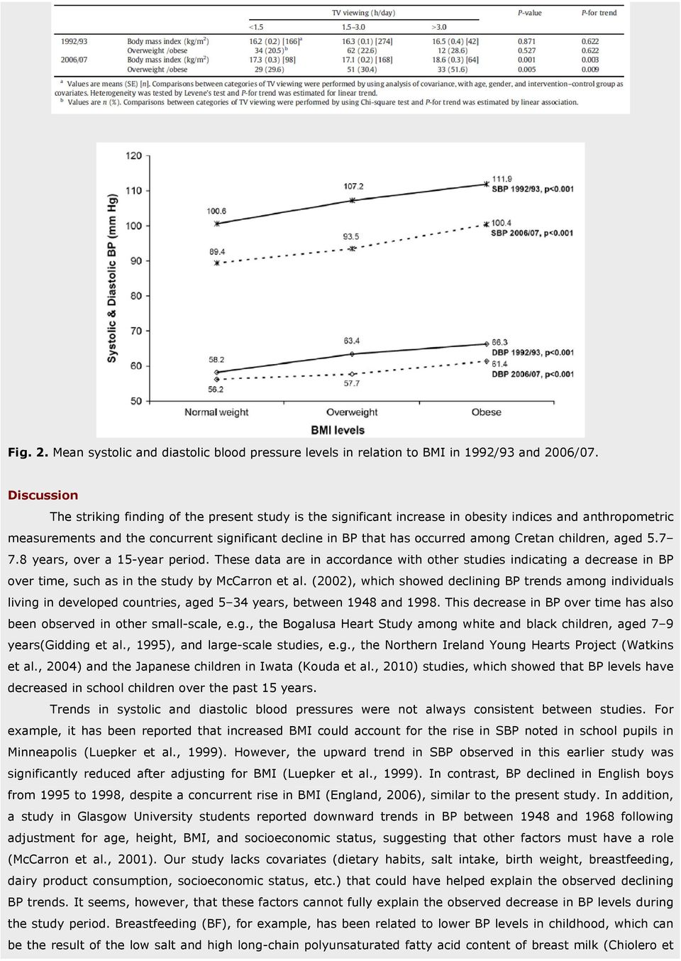 among Cretan children, aged 5.7 7.8 years, over a 15-year period. These data are in accordance with other studies indicating a decrease in BP over time, such as in the study by McCarron et al.