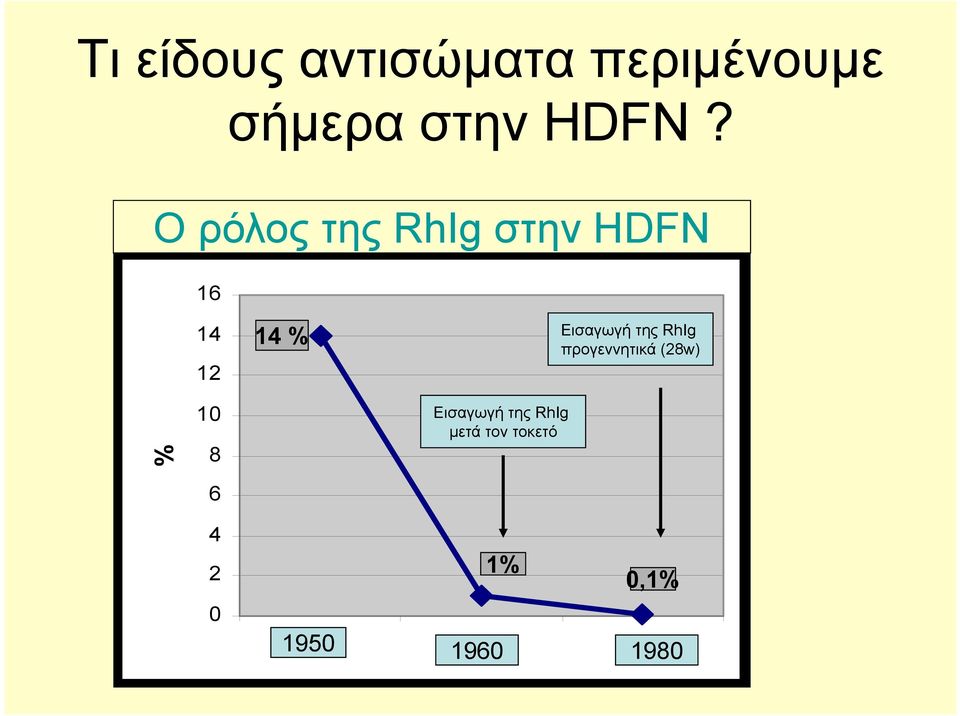 της RhIg προγεννητικά (28w) % 10 8 6 4 2 0 Εισαγωγή