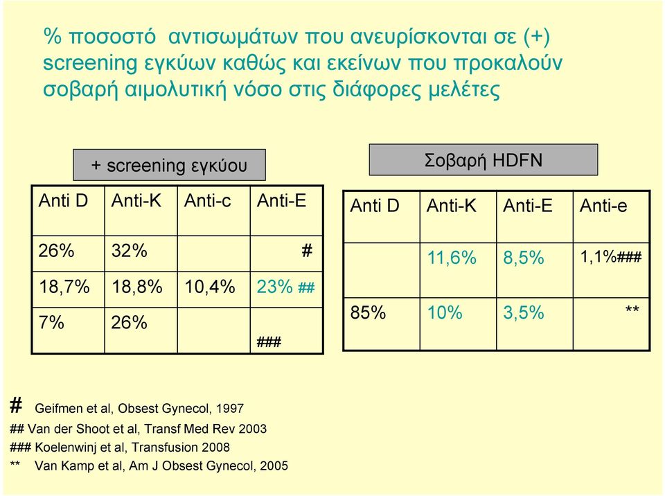 26% ### Anti D Anti-K Anti-Ε Anti-e 11,6% 8,5% 1,1%### 85% 10% 3,5% ** # Geifmen et al, Obsest Gynecol, 1997 ## Van