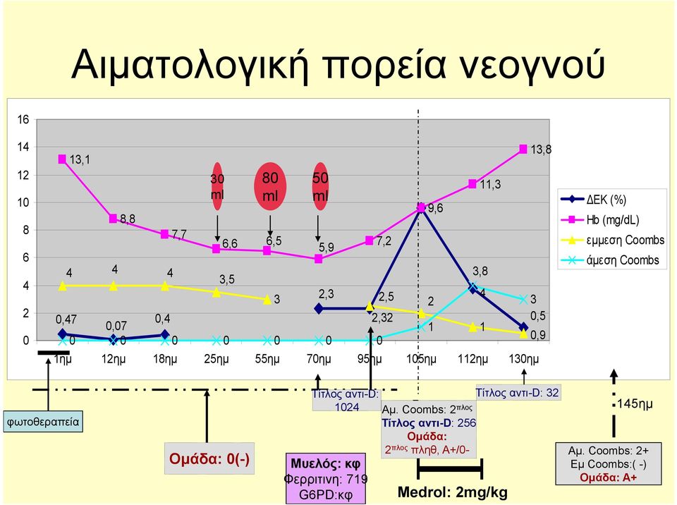 (mg/dl) εμμεση Coombs άμεση Coombs φωτοθεραπεία Ομάδα: 0(-) Τίτλος αντι-d: 1024 Μυελός: κφ Φερριτινη: 719 G6PD:κφ Αμ.