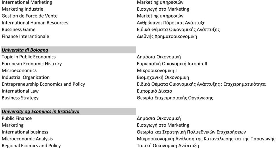 International business Microeconomic Analysis Regional Ecomics and Policy Ανθρώπινοι Πόροι και Ανάπτυξη Ειδικά Θέματα Οικονομικής Ανάπτυξης Διεθνής Χρηματοοικονομική Ευρωπαϊκή Οικονομική Ιστορία ΙΙ