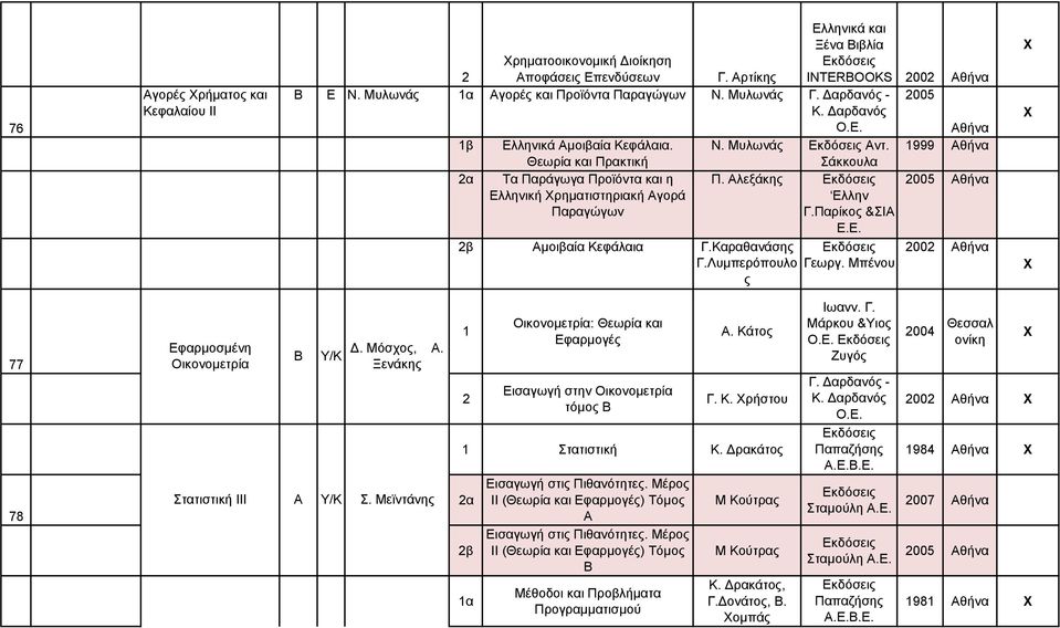 Καραθανάσης Γ.Λυμπερόπουλο ς Γεωργ. Μπένου 00 77 78 Εφαρμοσμένη Οικονομετρία Β Υ/Κ Δ. Μόσχος, Α. Ξενάκης Στατιστική ΙΙΙ Α Υ/Κ Σ.