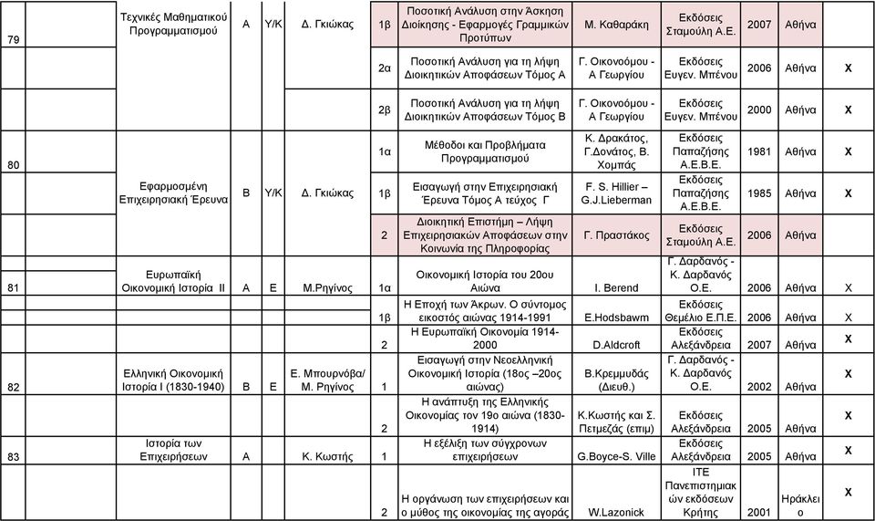 Οικονοόμου - Α Γεωργίου Ευγεν. Μπένου 000 80 81 8 83 Εφαρμοσμένη Επιχειρησιακή Έρευνα Ελληνική Οικονομική Ιστορία Ι (1830-1940) Β Ε Β Υ/Κ Δ. Γκιώκας Ευρωπαϊκή Οικονομική Ιστορία ΙΙ Α Ε Μ.Ρηγίνος Ε.