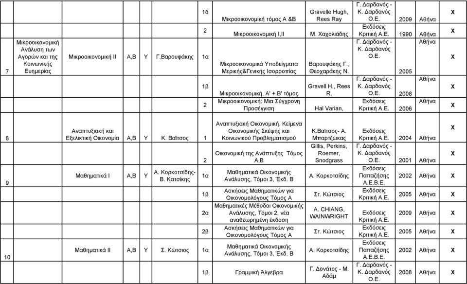 Hugh, Rees Ray Μ. αχολιάδης Βαρουφάκης Γ., Θεοχαράκης Ν. Gravell Η., Rees R. Hal Varian, 009 1990 005 008 006 8 9 10 Αναπτυξιακή και Εξελικτική Οικονομία Α,Β Υ Κ. Βαϊτσος 1 Μαθηματικά Ι Α,Β Υ Α.