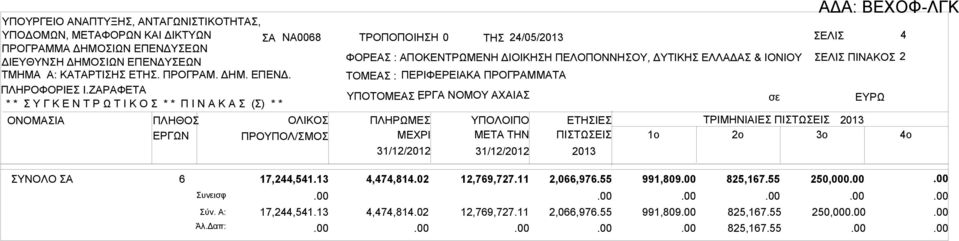 31/12/2012 ΥΠΟΛΟΙΠΟ ΜETA THN 31/12/2012 ΕΤΗΣΙΕΣ ΠΙΣΤΩΣΕΙΣ 2013 ΤΡΙΜΗΝΙΑΙΕΣ ΠΙΣΤΩΣΕΙΣ 2013 1o 2o 3o 4o ΣΑ 6 17,244,541.13 4,474,814. 12,769,727.