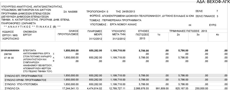 2013 σε ΕΥΡΩ 4o 2010ΝΑ00680004 ΕΠΕΙΓΟΝΤΑ 1,850,000 650,282 1,199,718 5,786 5,786 296798 ΑΝΤΙΠΛΗΜΜΥΡΙΚΑ ΕΡΓΑ Σ ΣΤΟΝ ΠΟΤΑΜΟ ΧΑΡΑΔΡΟ 07 06 00 Α 1,850,000 650,282 1,199,718 5,786 5,786 (ΑΠΟΚΑΤΑΣΤΑΣΗ ΚΑΙ