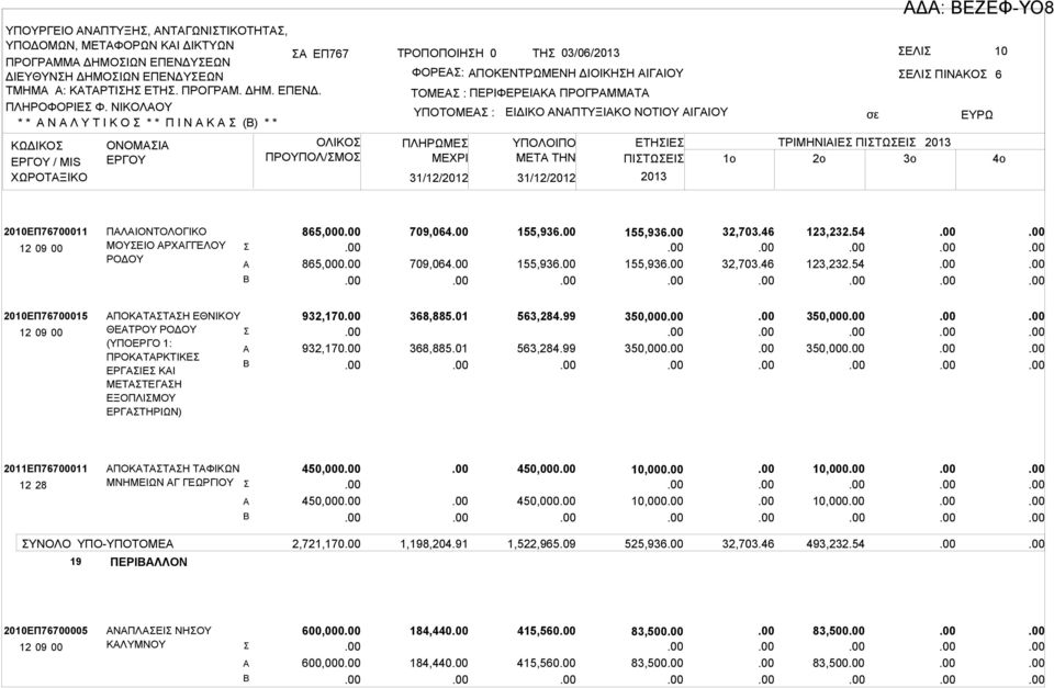 ΠΛΗΡΩΜΕ ΜΕΧΡΙ 31/12/2012 31/12/2012 ΕΙΔΙΚΟ ΝΠΤΥΞΙΚΟ ΝΟΤΙΟΥ ΙΓΙΟΥ ΕΛΙ ΠΙΝΚΟ ΥΠΟΛΟΙΠΟ ΕΤΗΙΕ ΤΡΙΜΗΝΙΙΕ ΠΙΤΩΕΙ 2013 ΜETA THN ΠΙΤΩΕΙ 1o 2o 3o 2013 Δ: ΕΖΕΦ-ΥΟ8 6 2010ΕΠ76700011 ΠΛΙΟΝΤΟΛΟΓΙΚΟ ΜΟΥΕΙΟ